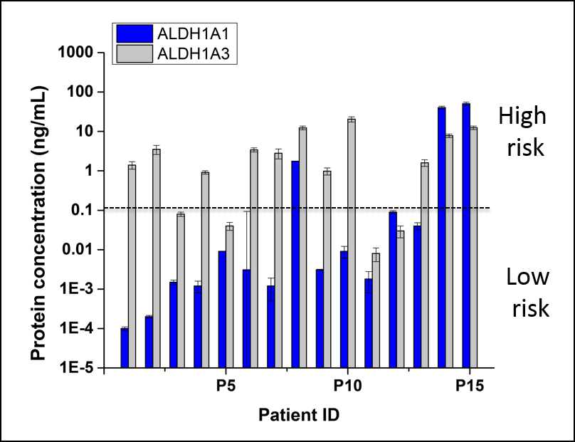 Patient biomarker concentration chart with risk threshold