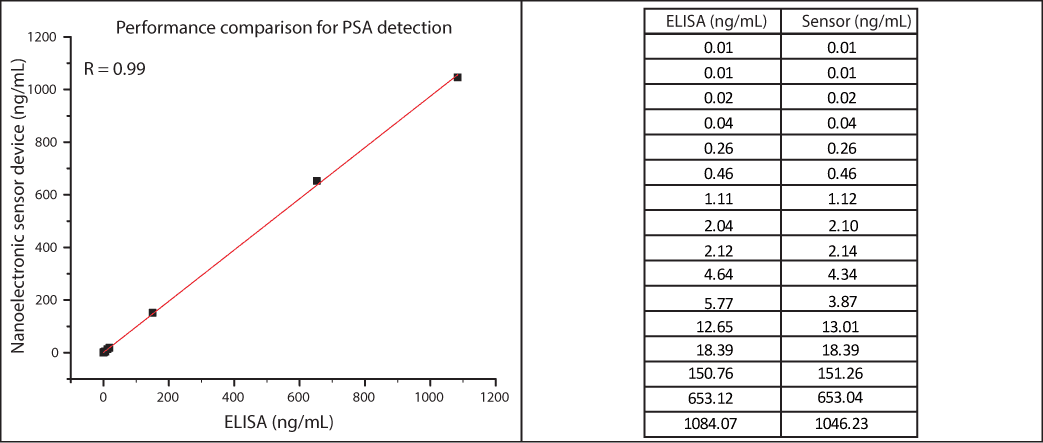 PSA sensor versus ELISA comparison with patient-level values