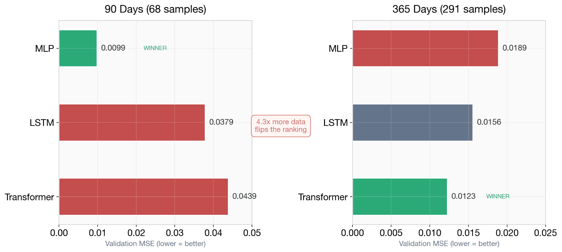 Model ranking flip between 90 and 365 days of data